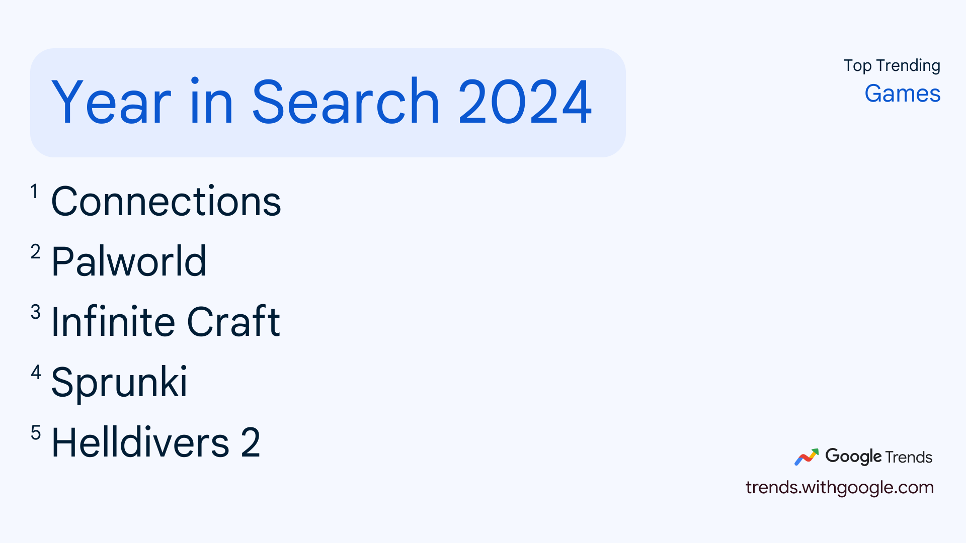 Google Trends Year in Search 2024: Top Trending Games globally. Connections is #1, followed by Palworld, Infinite Craft, Sprunki, and Helldivers 2.