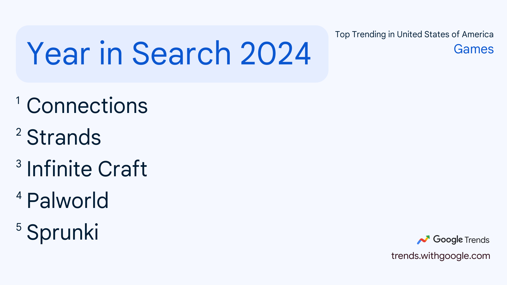 Google Trends Year in Search 2024: Top Trending Games in United States of America. Connections is #1, followed by Strands, Infinite Craft, Palworld, and Sprunki.