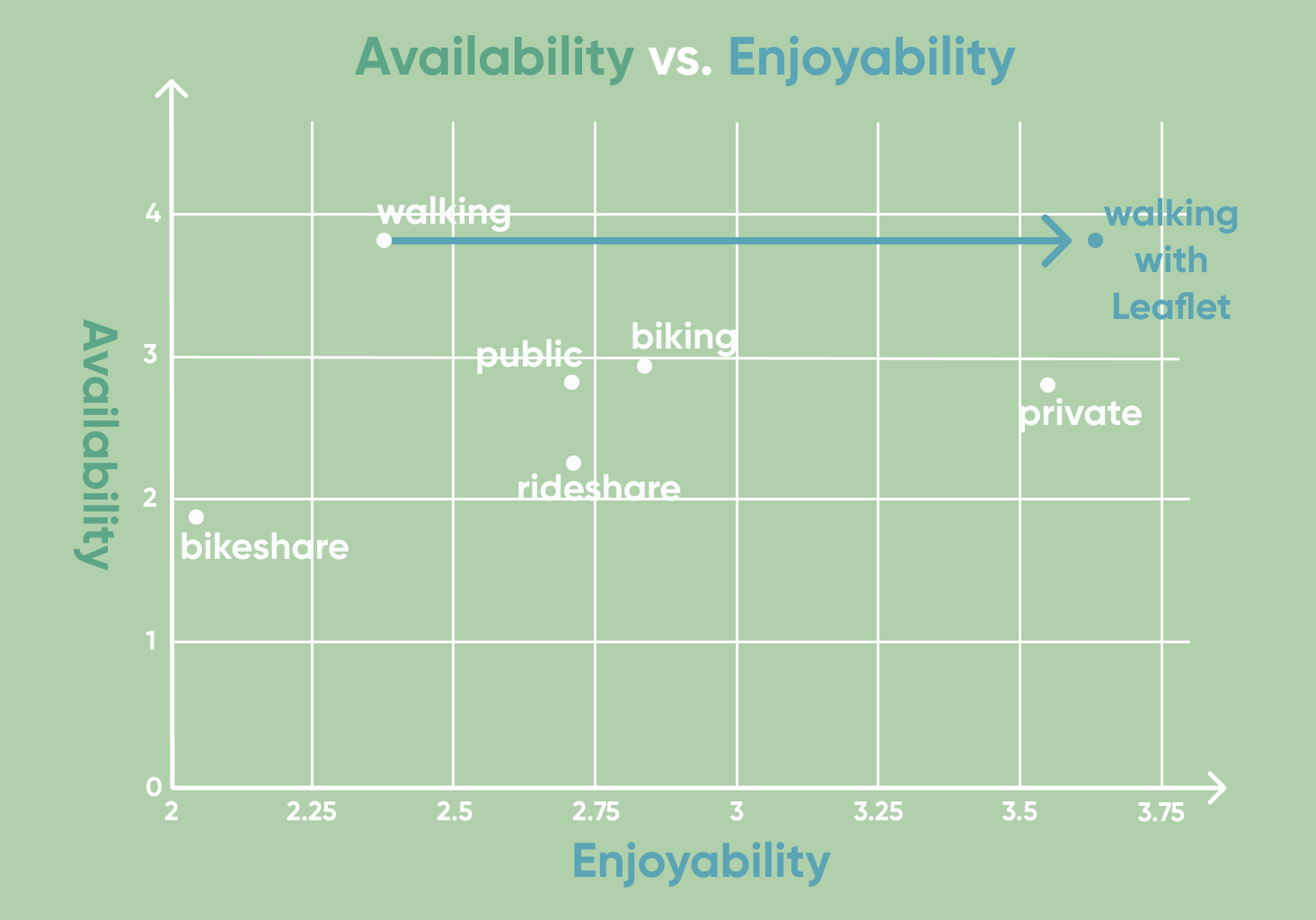 Graph of Availability vs. Enjoyability